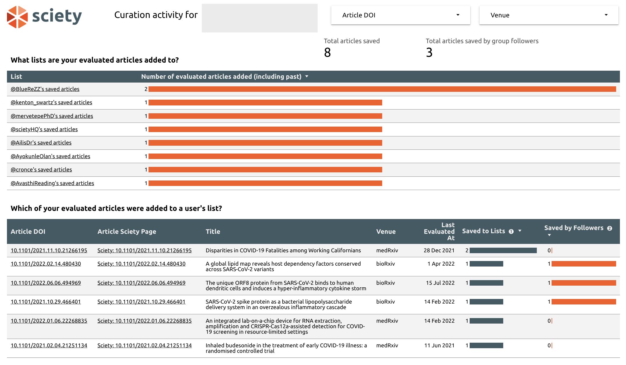 Groups dashboard showing the curation activity of their evaluated articles