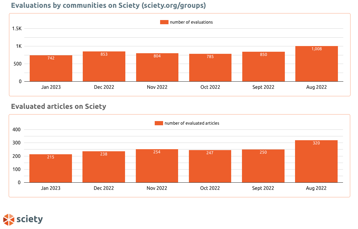 Number of evaluations and evaluated articles on Sciety over the last 6 months