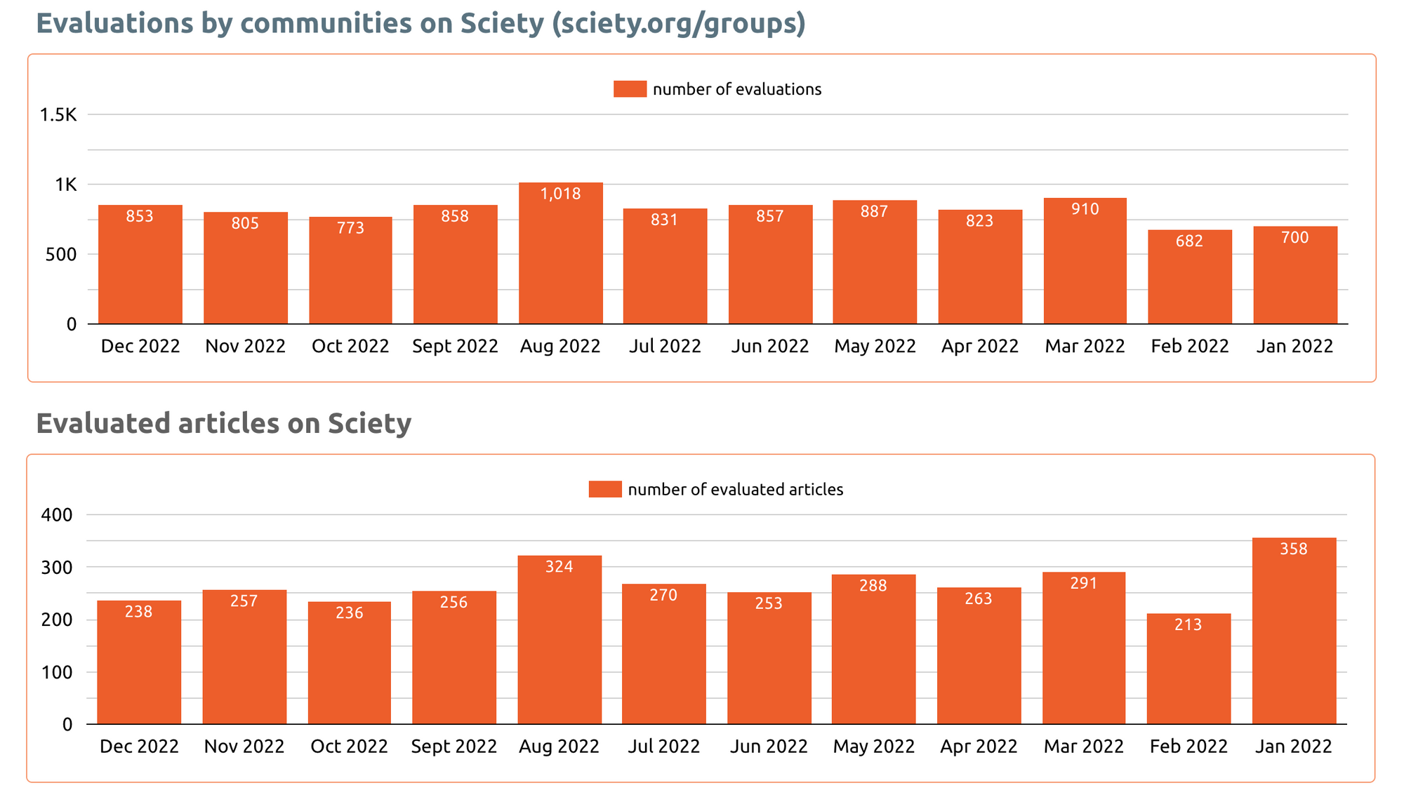 Bar char showing preprint evaluation activity on Sciety during 2022